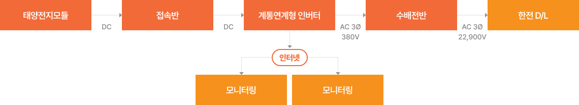 태양광발전 구성도 및 주요설비 다이어그램